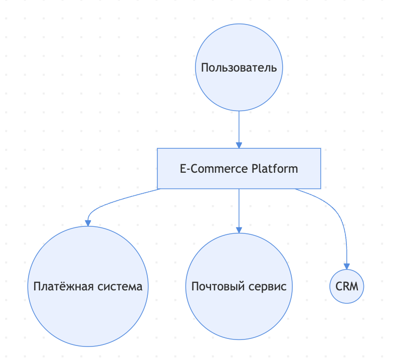 Рис. 2. Уровень 1: Контекст системы. Платформа показана как единое целое, внешние зависимости — отдельно.